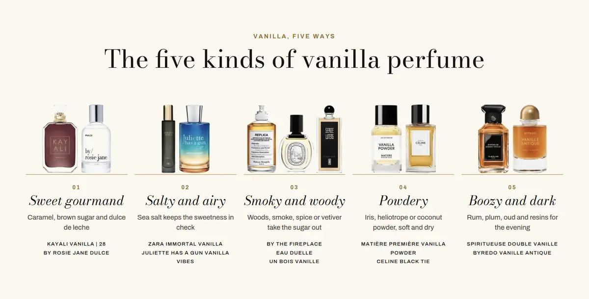 The five kinds of vanilla perfume: sweet gourmand, salty and airy, smoky and woody, powdery, and boozy and dark, with example bottles for each